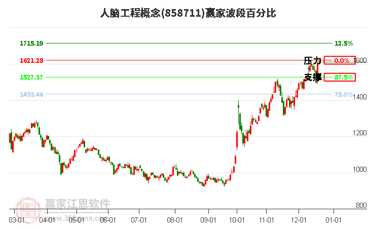 人腦工程概念贏家波段百分比工具