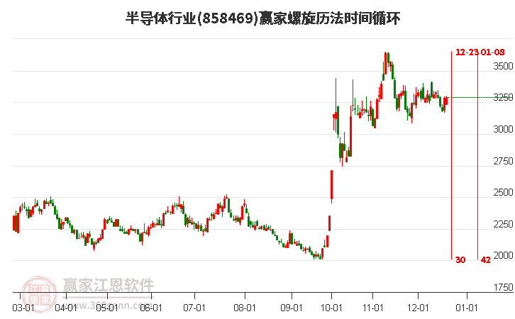 半導(dǎo)體行業(yè)贏家螺旋歷法時間循環(huán)工具 半導(dǎo)體行業(yè)贏家螺旋歷法時間循環(huán)工具