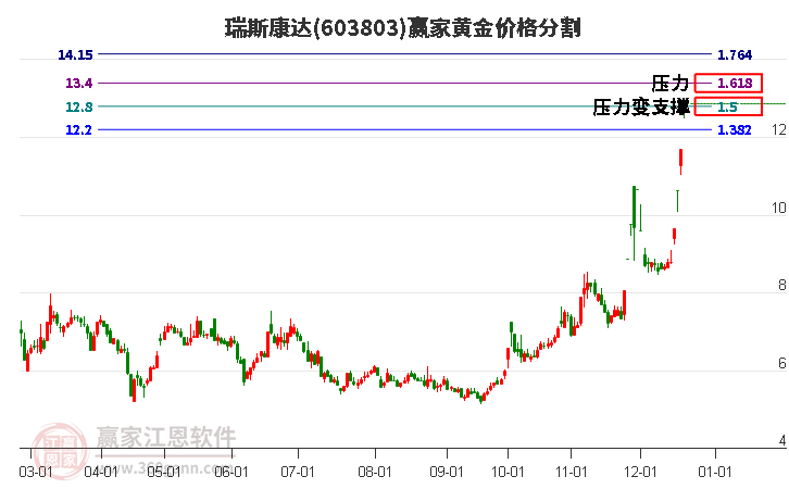 603803瑞斯康達黃金價格分割工具