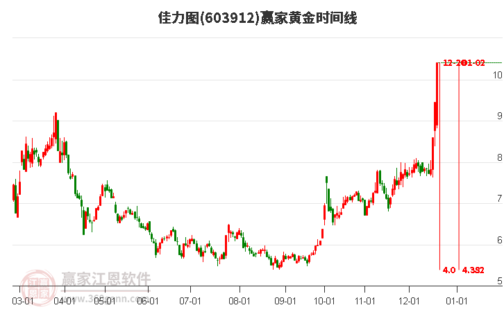 603912佳力圖黃金時(shí)間周期線(xiàn)工具