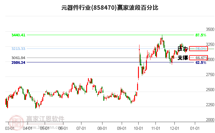 元器件行業(yè)贏家波段百分比工具