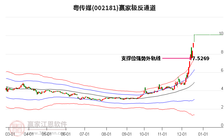 002181粵傳媒贏家極反通道工具