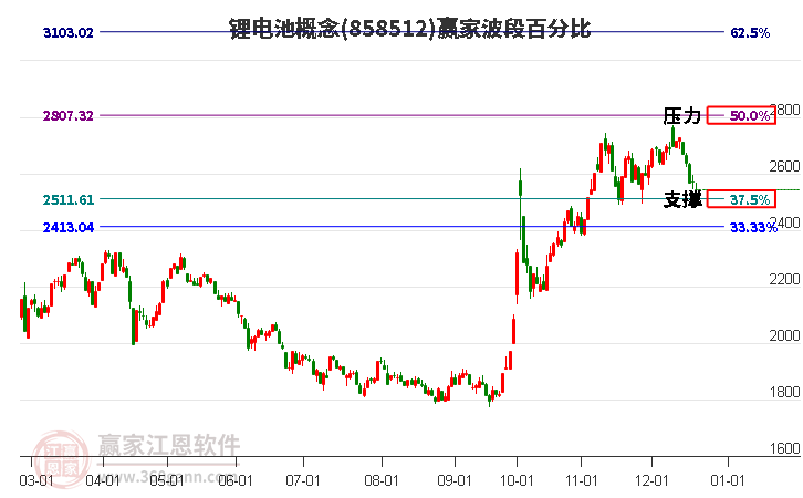 鋰電池概念贏家波段百分比工具