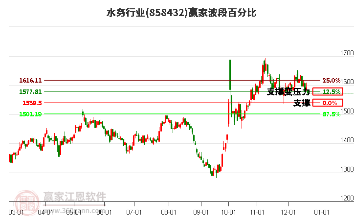 水務行業(yè)贏家波段百分比工具