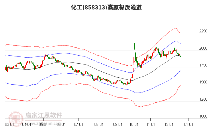 858313化工贏家極反通道工具