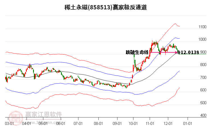 858513稀土永磁贏家極反通道工具