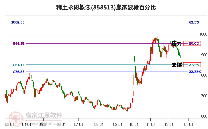 稀土永磁概念贏家波段百分比工具