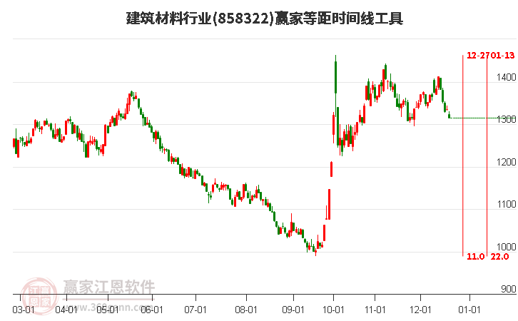 建筑材料行業(yè)等距時(shí)間周期線工具