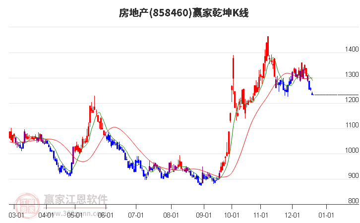 858460房地產贏家乾坤K線工具