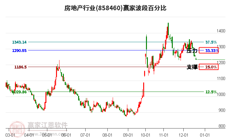 房地產行業贏家波段百分比工具