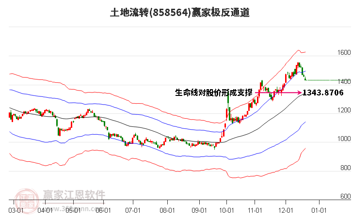 858564土地流轉(zhuǎn)贏家極反通道工具