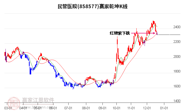 858577民營醫院贏家乾坤K線工具