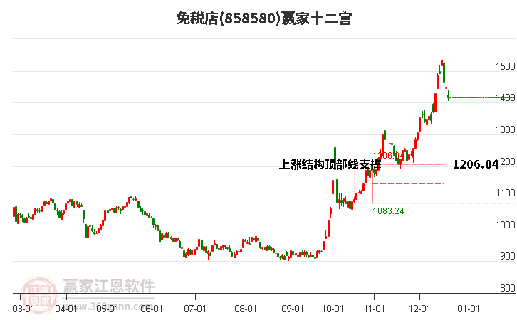 858580免稅店贏家十二宮工具