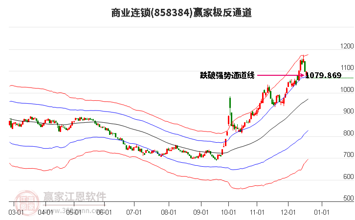 858384商業連鎖贏家極反通道工具