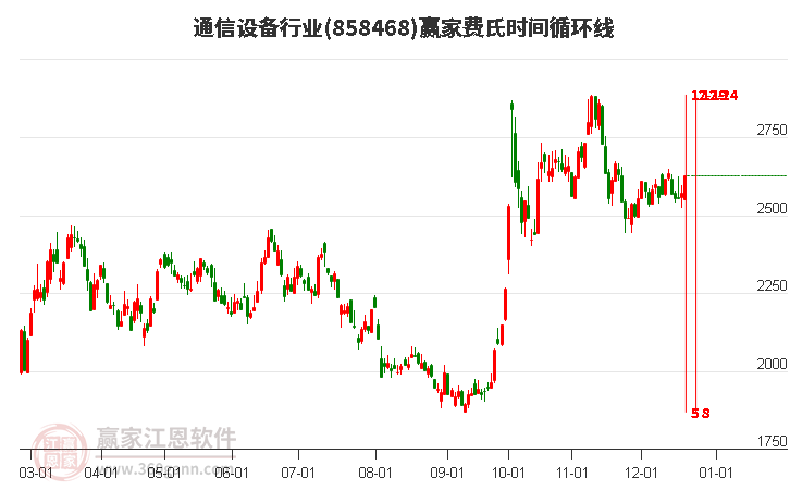 通信設(shè)備行業(yè)板塊費氏時間循環(huán)線工具