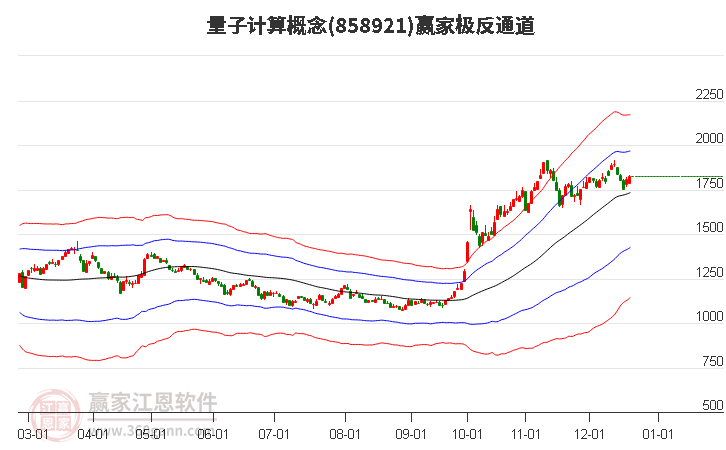 858921量子計算贏家極反通道工具