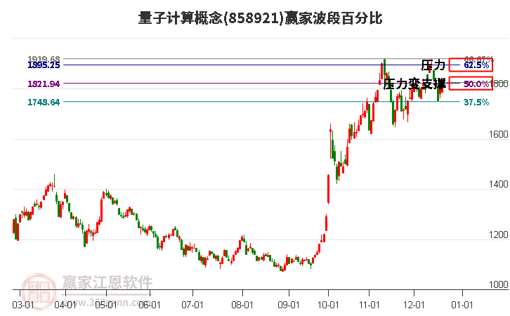 量子計算概念贏家波段百分比工具