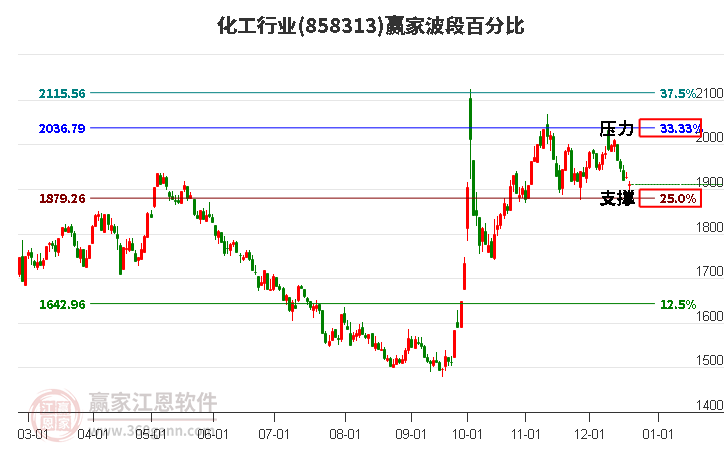 化工行業贏家波段百分比工具