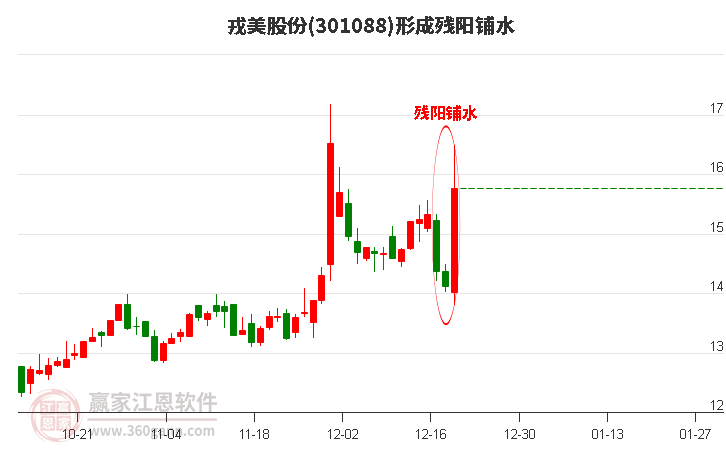 戎美股份301088形成殘陽鋪水形態(tài) 戎美股份301088形成殘陽鋪水形態(tài)