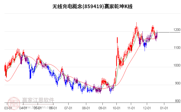 859419無線充電贏家乾坤K線工具