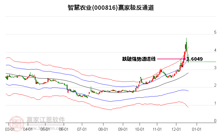 000816智慧農業贏家極反通道工具