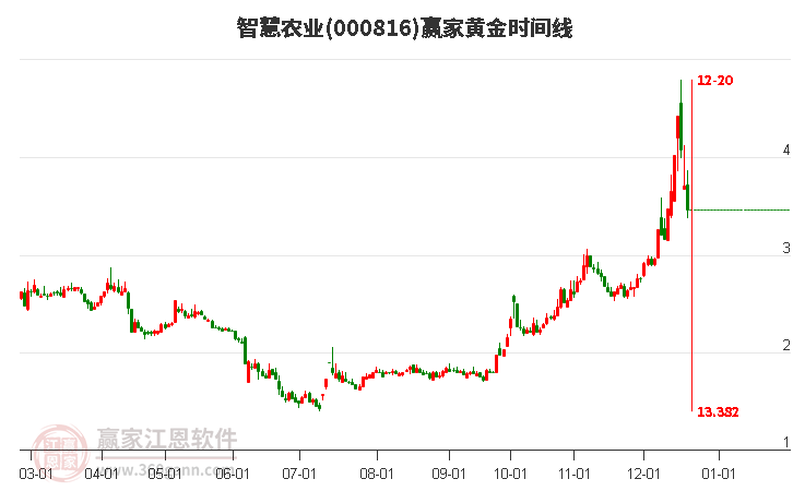 智慧農業黃金時間周期線工具