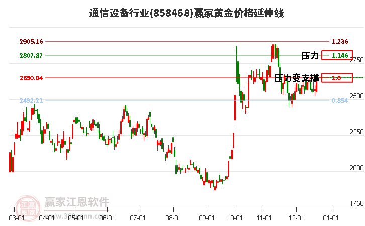 通信設備行業黃金價格延伸線工具