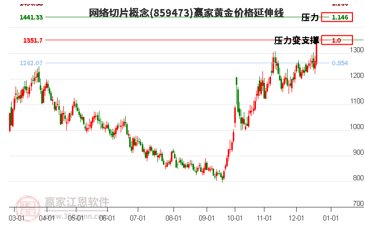 網絡切片概念黃金價格延伸線工具