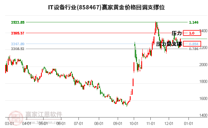 IT設備行業黃金價格回調支撐位工具