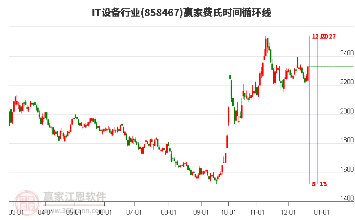 IT設備行業費氏時間循環線工具