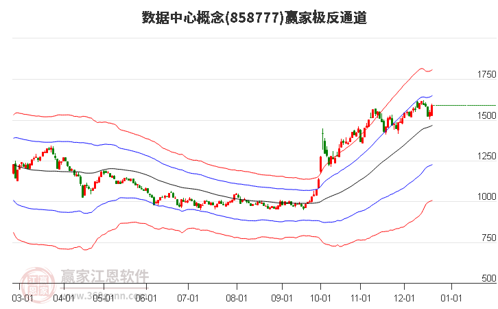 858777數(shù)據(jù)中心贏家極反通道工具