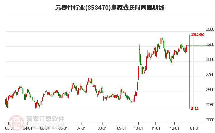 元器件行業(yè)贏家費氏時間周期線工具