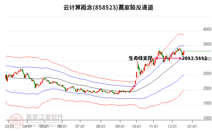 858523云計算贏家極反通道工具