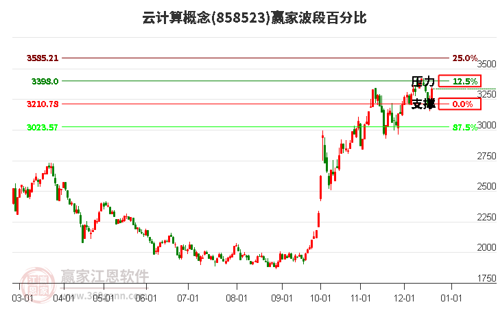 云計算概念贏家波段百分比工具