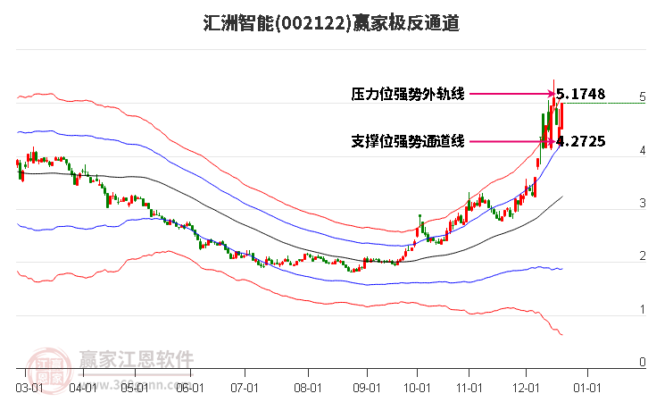 002122匯洲智能贏家極反通道工具