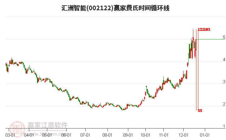 002122匯洲智能費氏時間循環(huán)線工具 002122匯洲智能費氏時間循環(huán)線工具