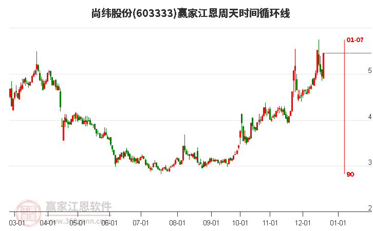 603333尚緯股份江恩周天時(shí)間循環(huán)線工具
