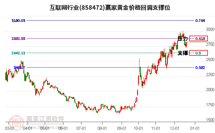 互聯(lián)網(wǎng)行業(yè)黃金價(jià)格回調(diào)支撐位工具