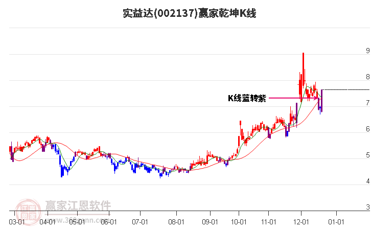 002137實益達贏家乾坤K線工具