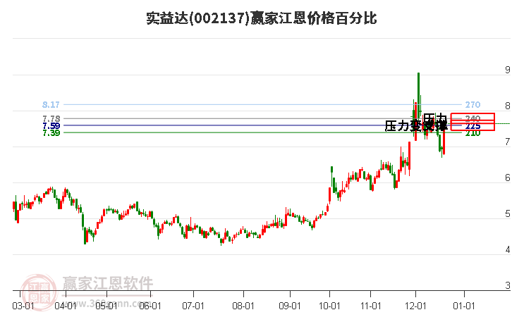 002137實益達江恩價格百分比工具