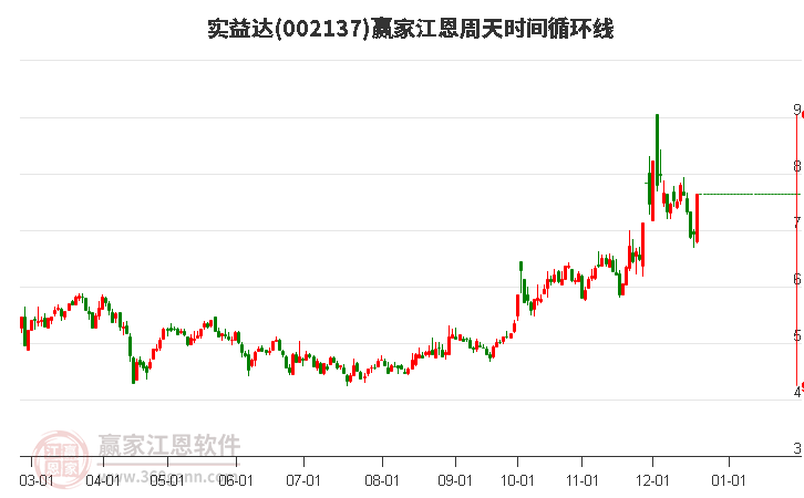 002137實益達江恩周天時間循環(huán)線工具