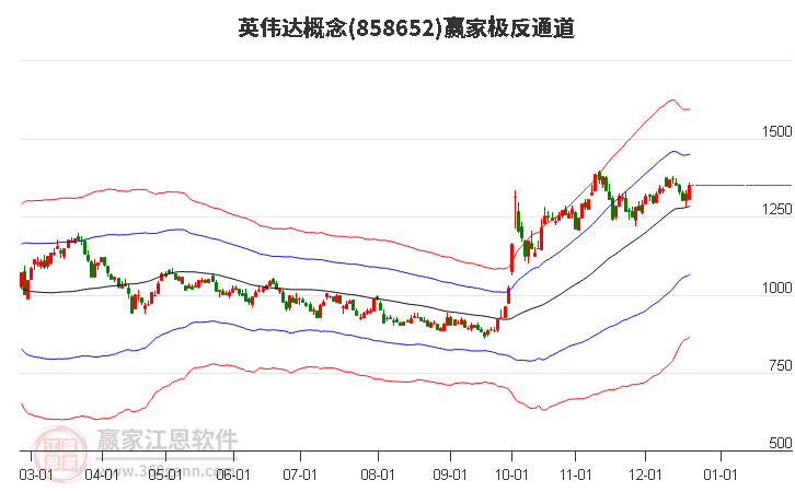 858652英偉達(dá)贏家極反通道工具