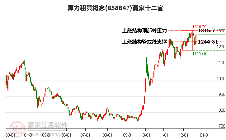 858647算力租賃贏家十二宮工具