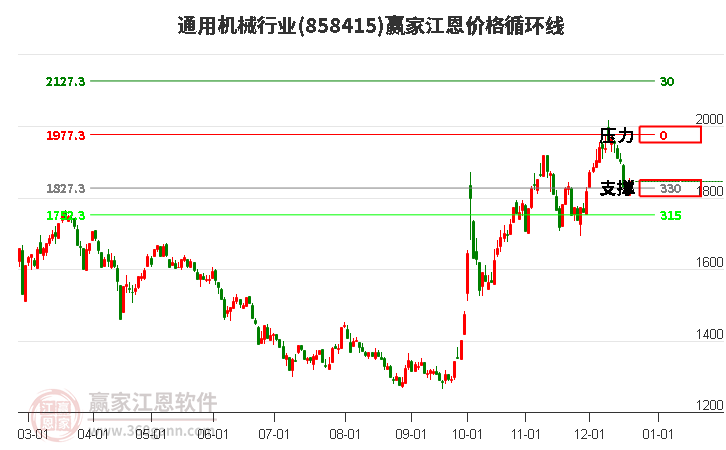 通用機械行業(yè)江恩價格循環(huán)線工具