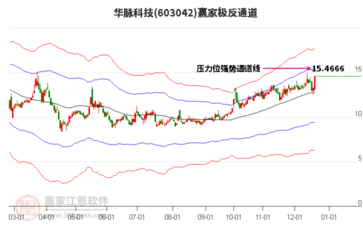 603042華脈科技贏家極反通道工具