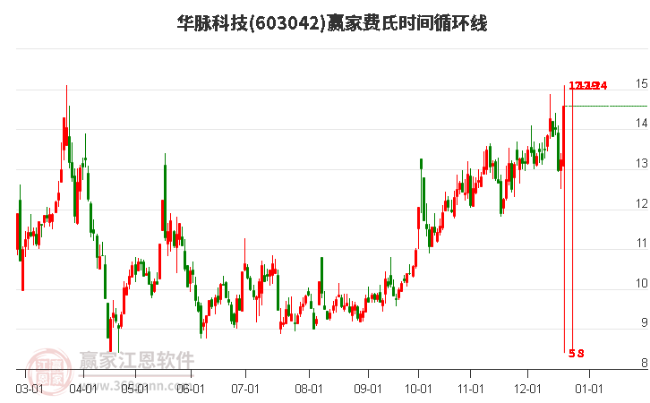 603042華脈科技費(fèi)氏時(shí)間循環(huán)線工具