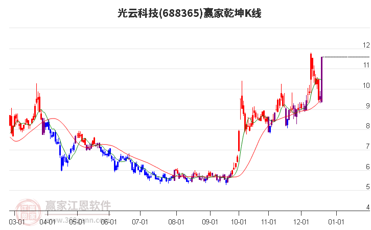 688365光云科技贏家乾坤K線工具