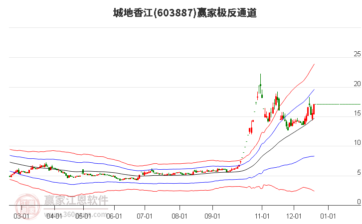 603887城地香江贏家極反通道工具