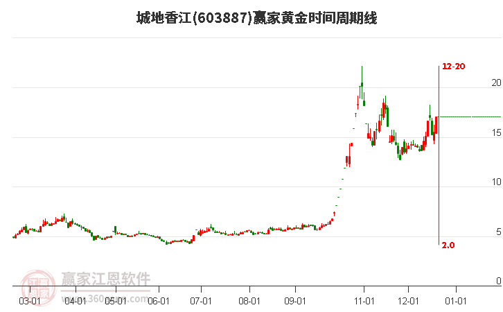 603887城地香江黃金時間周期線工具