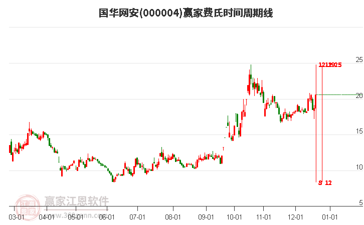 000004國華網(wǎng)安費(fèi)氏時(shí)間周期線工具